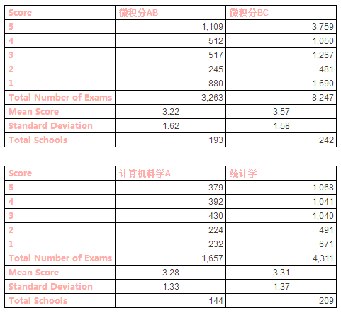 AP考试2016中国区各学科参考总人数及分数段人数分布