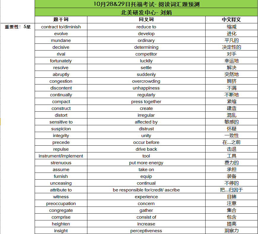 2016年10月28、29日托福考试阅读词汇预测