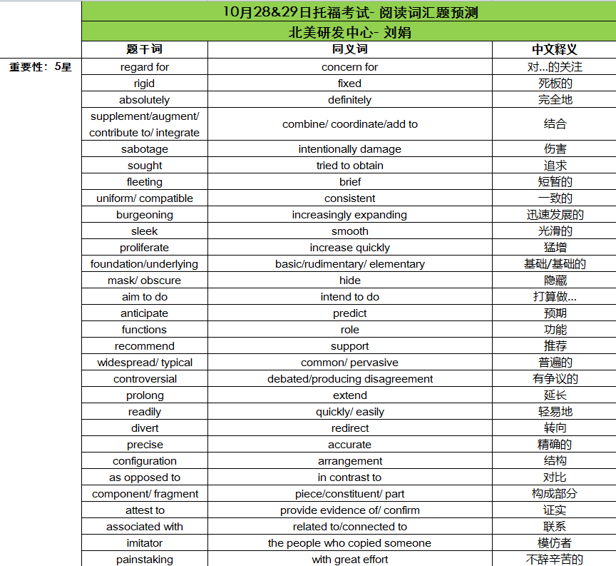 2016年10月28、29日托福考试阅读词汇预测
