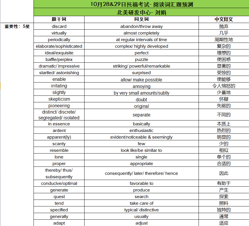 2016年10月28、29日托福考试阅读词汇预测
