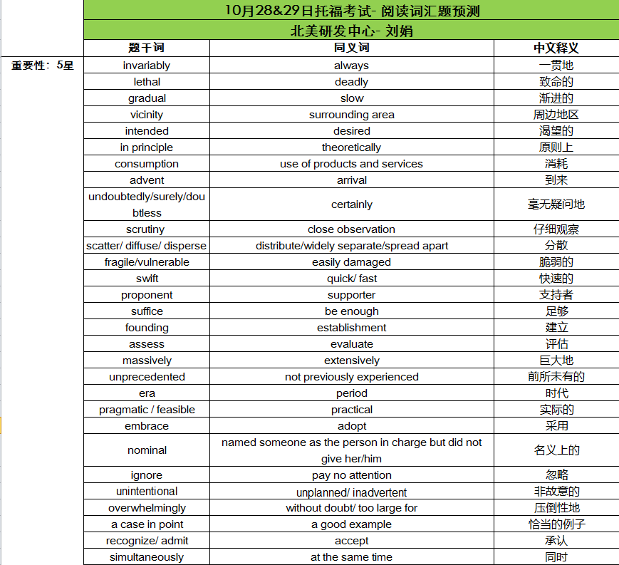 2016年10月28、29日托福考试阅读词汇预测