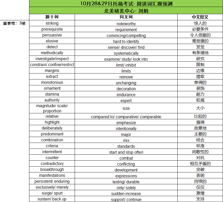 2016年10月28、29日托福考试阅读词汇预测