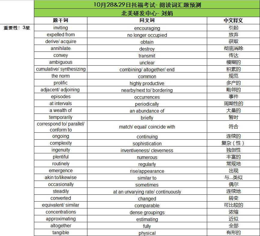 2016年10月28、29日托福考试阅读词汇预测