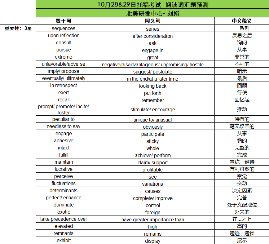 2016年10月28、29日托福考试阅读词汇预测