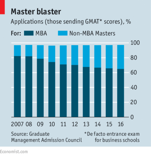 《经济学人》发布2016全球全日制MBA排行榜--布斯、凯洛格和达顿列前三