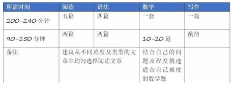 11月5日 SAT考试考前五天刷题指南