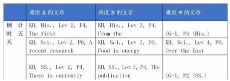 11月5日 SAT考试考前五天刷题指南