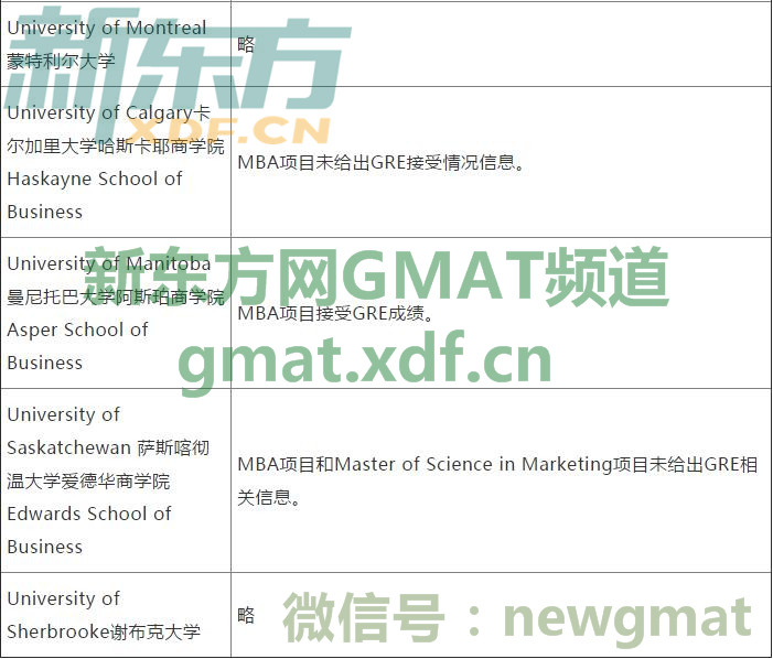 2017加拿大大学商学院研究生申请GRE接受程度