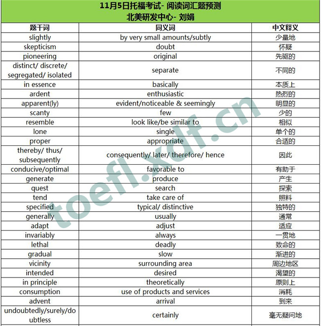 2016年11月5日托福考试阅读词汇预测