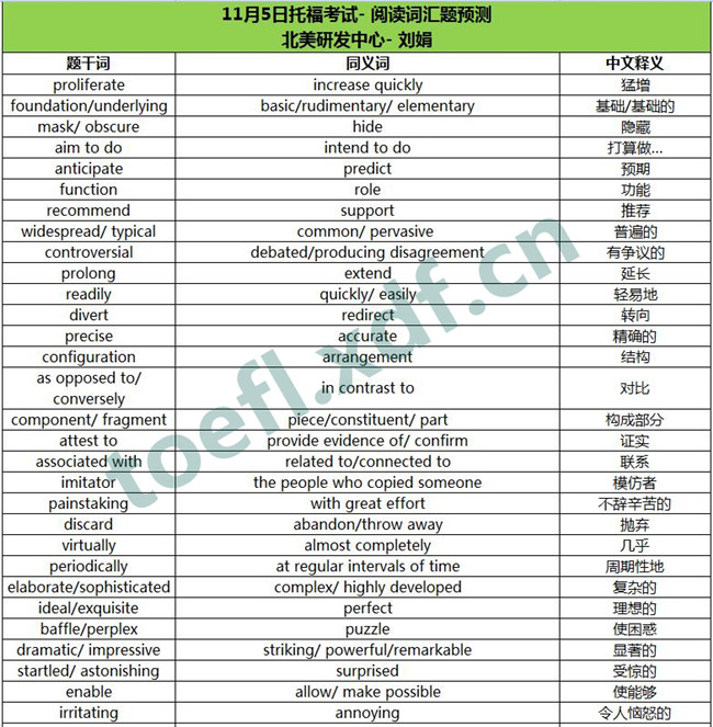2016年11月5日托福考试阅读词汇预测