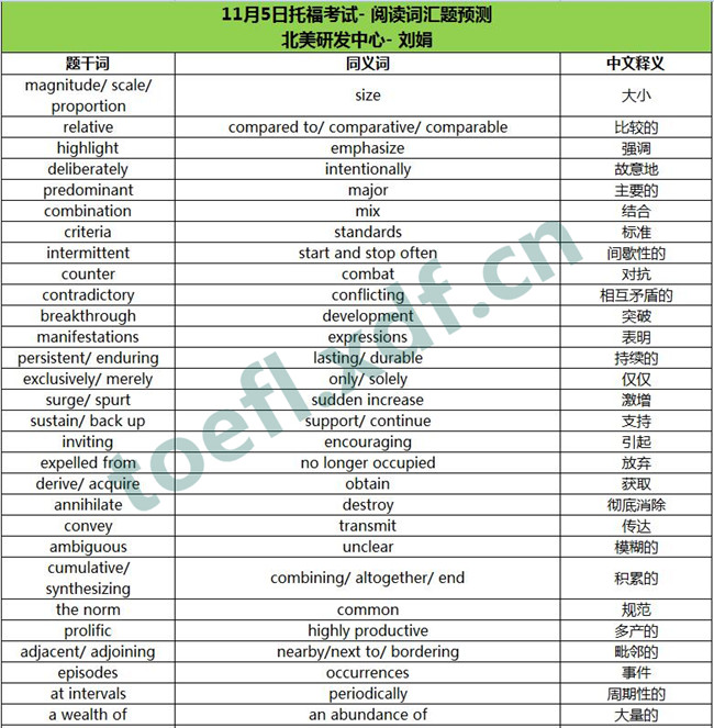 2016年11月5日托福考试阅读词汇预测