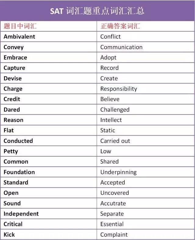 11月5日SAT考前重点词汇汇总