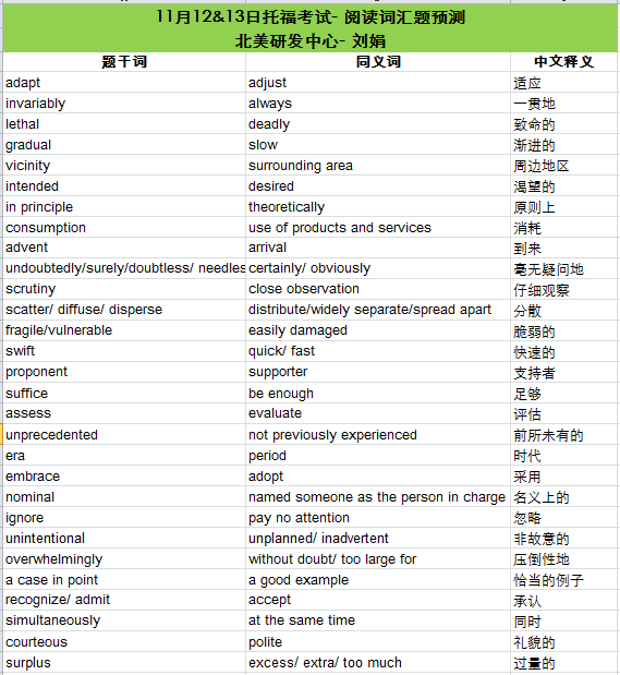 2016年11月12、13日托福考试阅读词汇预测