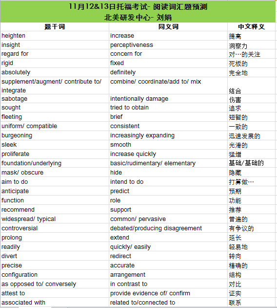 2016年11月12、13日托福考试阅读词汇预测
