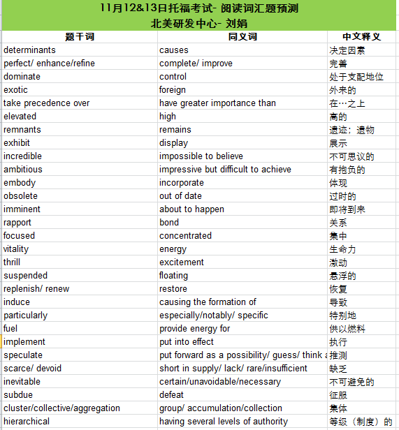 2016年11月12、13日托福考试阅读词汇预测