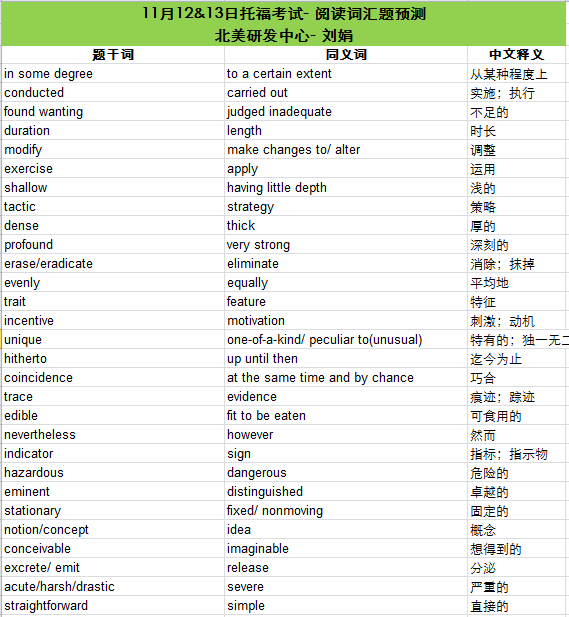 2016年11月12、13日托福考试阅读词汇预测