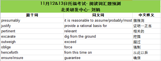 2016年11月12、13日托福考试阅读词汇预测