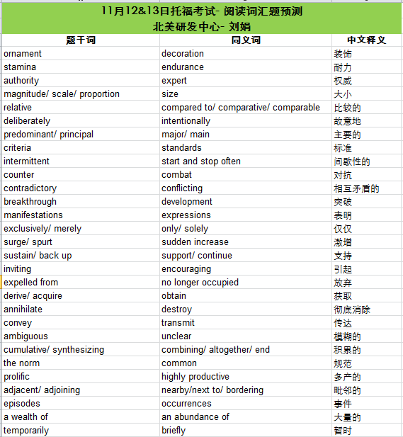 2016年11月12、13日托福考试阅读词汇预测