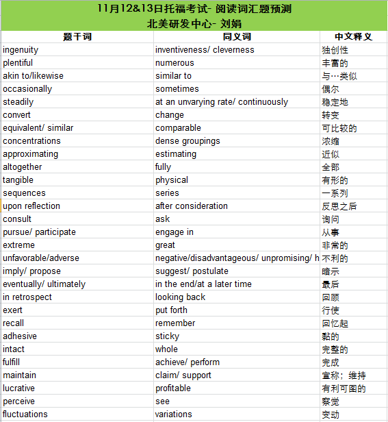 2016年11月12、13日托福考试阅读词汇预测