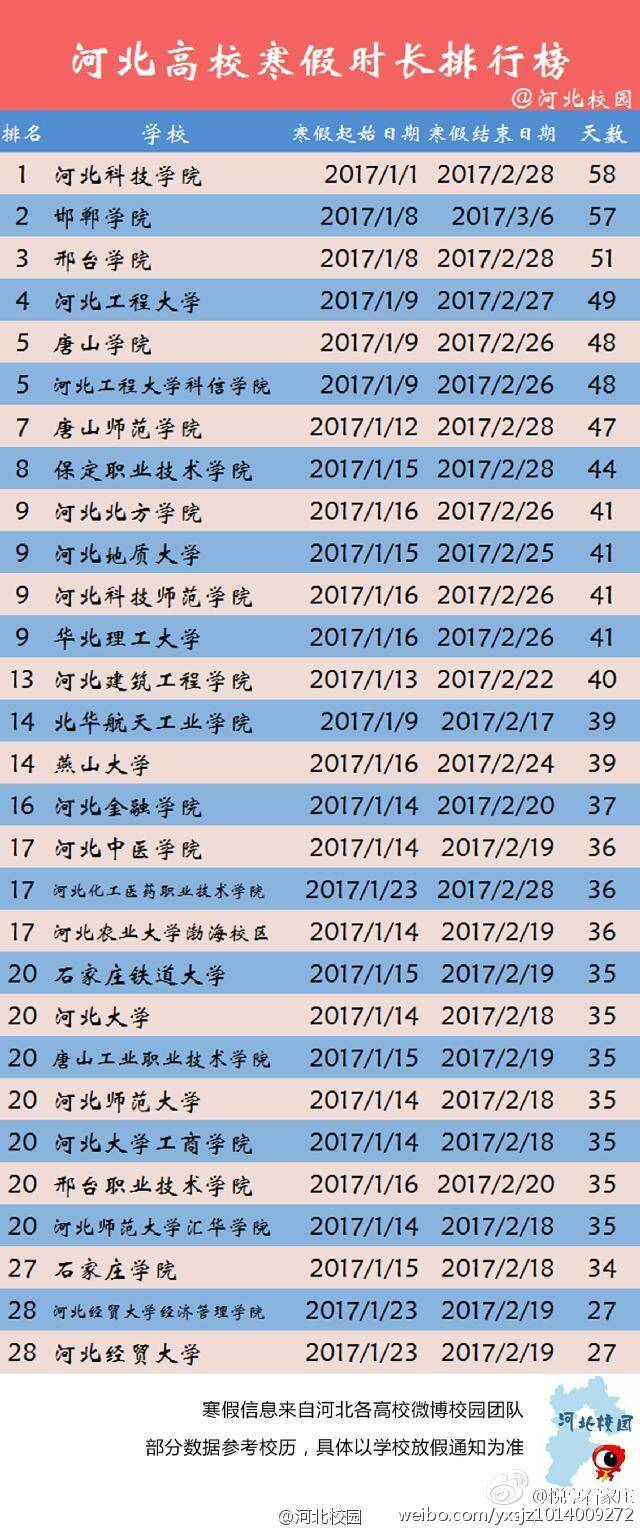 2017年河北省内各大学寒假时常排行榜