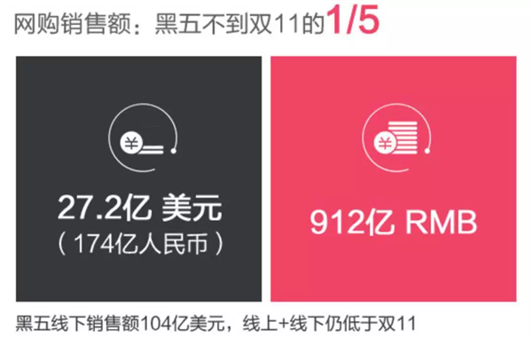 留学生们：双十一过去了 黑五还在等着你！
