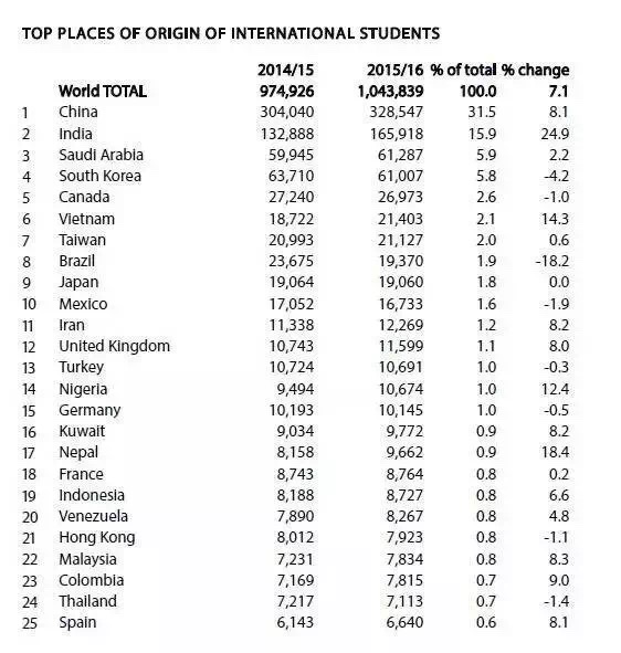 2016年美国门户开放报告：在美留学生人数突破100万