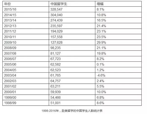 2016年美国门户开放报告：在美留学生人数突破100万