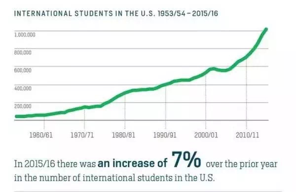 2016年美国门户开放报告：在美留学生人数突破100万