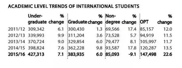 2016年美国门户开放报告：在美留学生人数突破100万