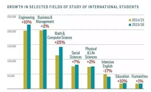 2016年美国门户开放报告：在美留学生人数突破100万