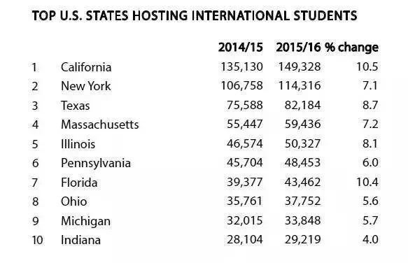 2016年美国门户开放报告：在美留学生人数突破100万