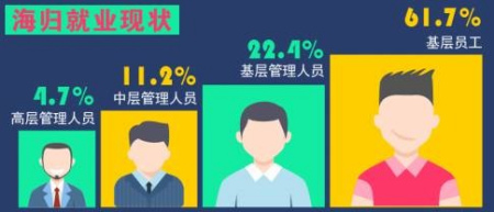 海外“镀金”值不值 精英依然受欢迎