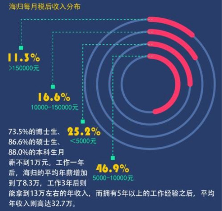 海外“镀金”值不值 精英依然受欢迎