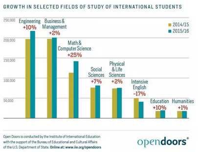 中国在美留学生最多，美国赴华求学人数下滑！