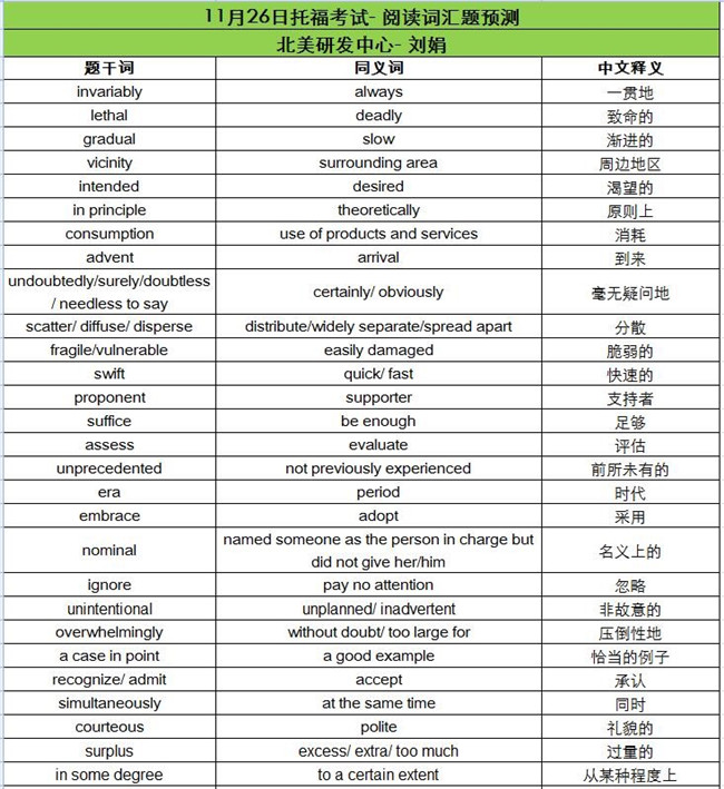 2016年11月26日托福考试阅读词汇预测