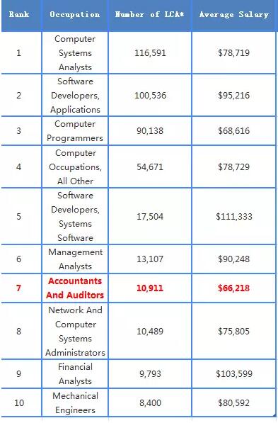 美国大学TOP10首次开设会计硕士