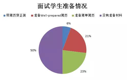 商学院申请指南之面试必备Tips