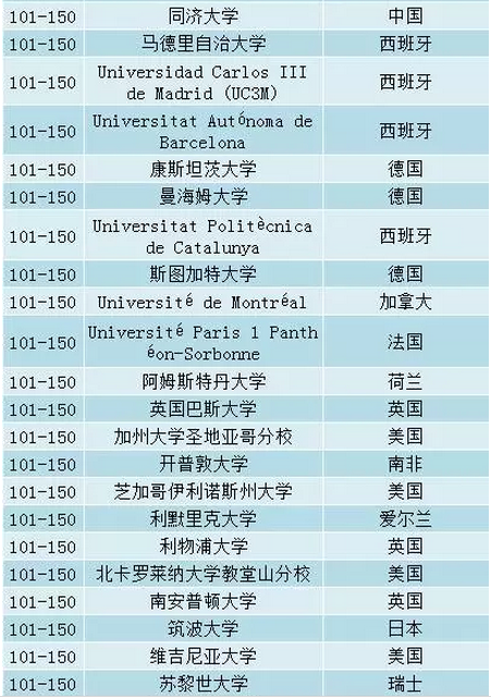 2017QS全球高校毕业生就业力排行榜