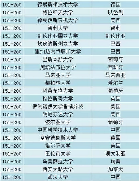 2017QS全球高校毕业生就业力排行榜
