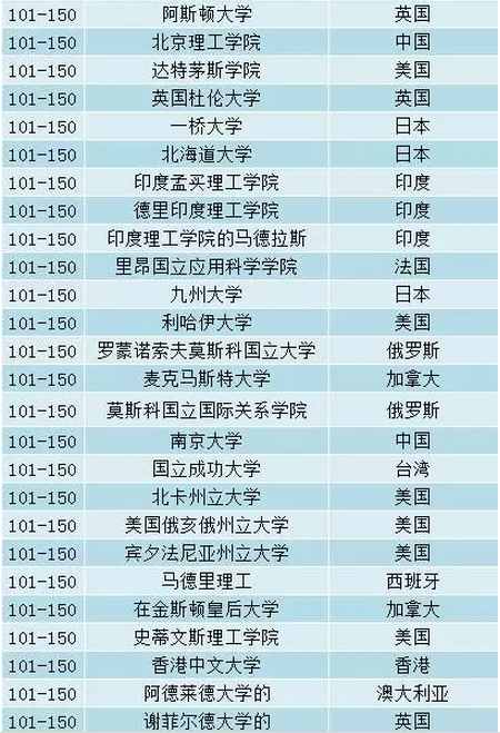 2017QS全球高校毕业生就业力排行榜