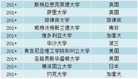 2017QS全球高校毕业生就业力排行榜