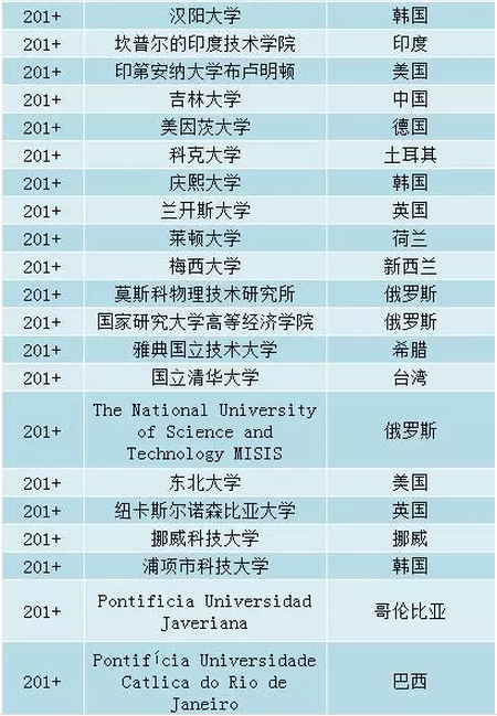 2017QS全球高校毕业生就业力排行榜