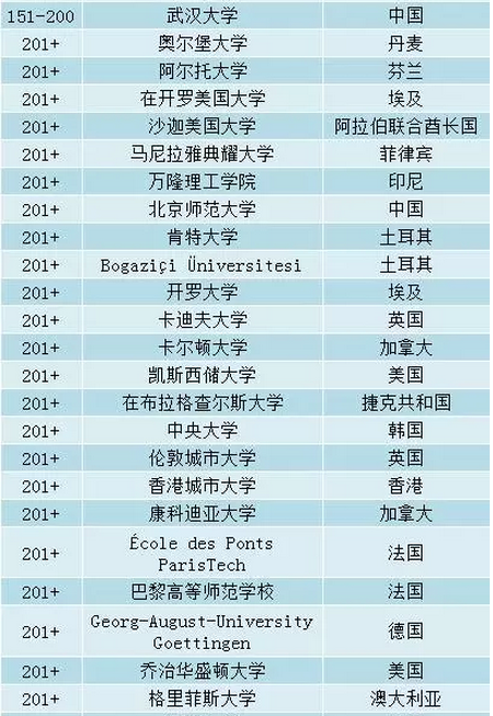 2017QS全球高校毕业生就业力排行榜