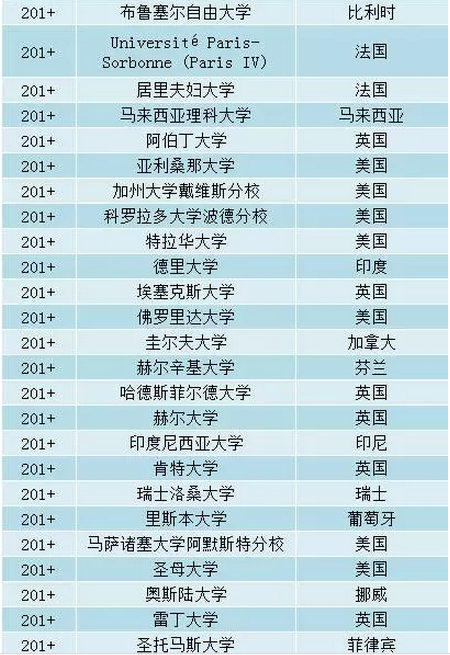 2017QS全球高校毕业生就业力排行榜