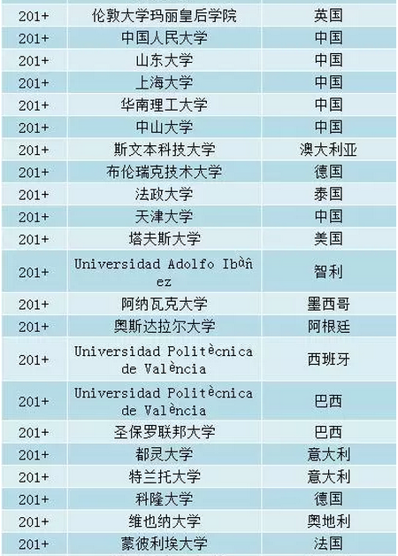 2017QS全球高校毕业生就业力排行榜
