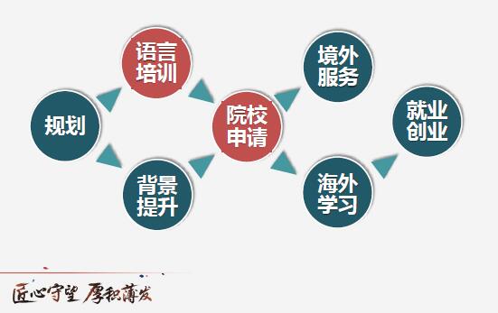 新东方前途出国孙涛：留学考试服务框架