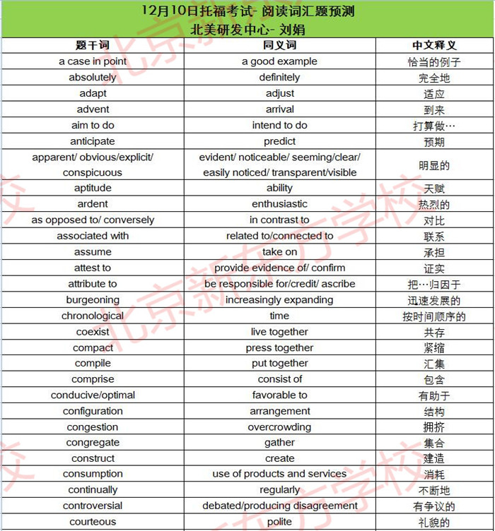 2016年12月10、11日托福考试阅读词汇预测