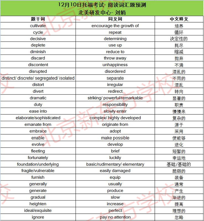 2016年12月10、11日托福考试阅读词汇预测