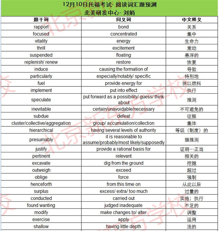 2016年12月10、11日托福考试阅读词汇预测