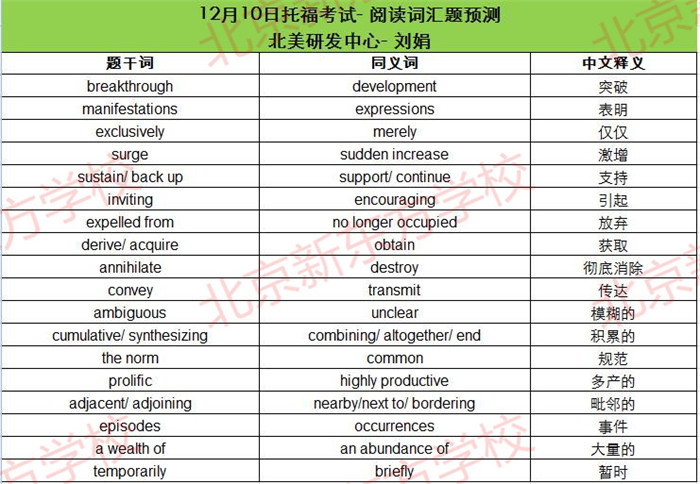 2016年12月10、11日托福考试阅读词汇预测